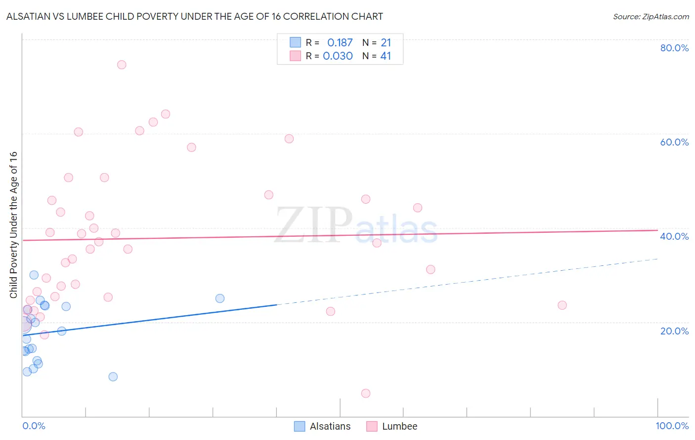 Alsatian vs Lumbee Child Poverty Under the Age of 16