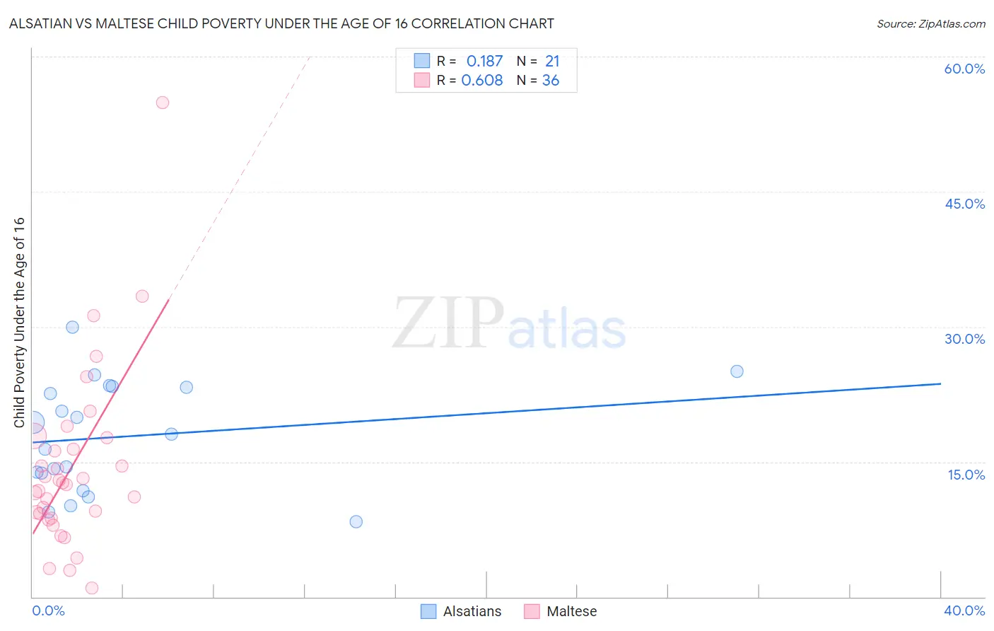 Alsatian vs Maltese Child Poverty Under the Age of 16