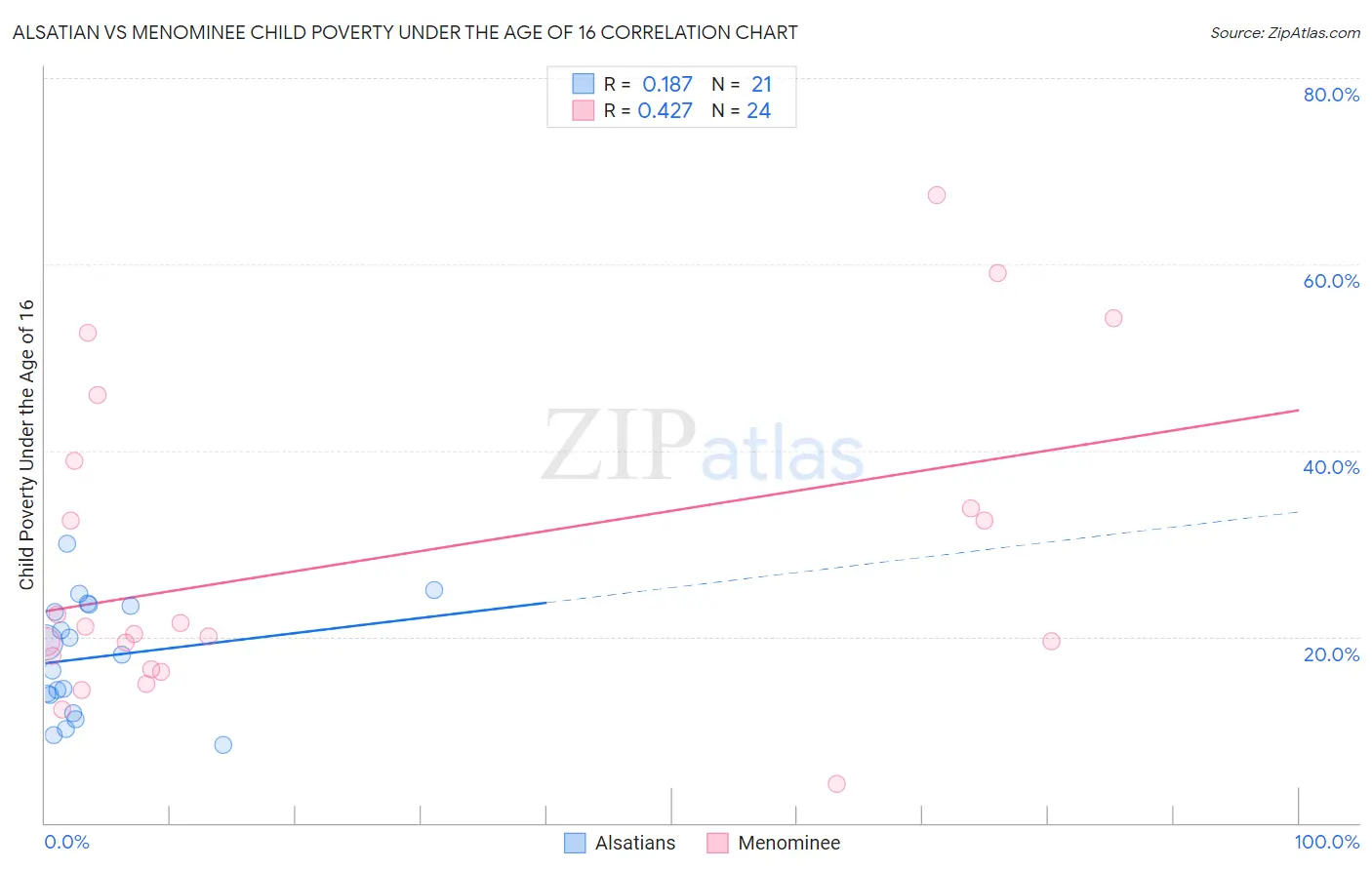 Alsatian vs Menominee Child Poverty Under the Age of 16