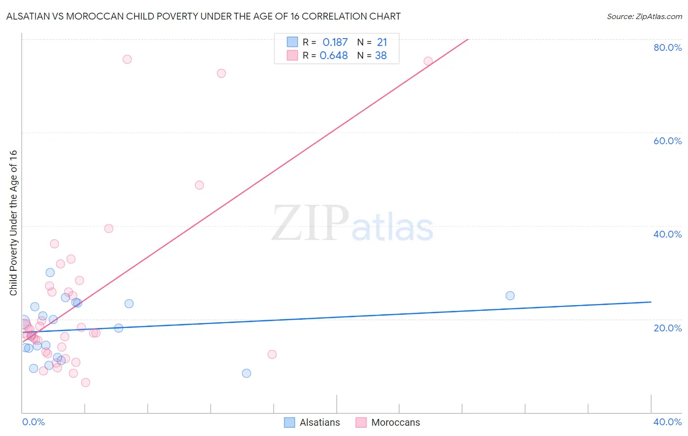 Alsatian vs Moroccan Child Poverty Under the Age of 16