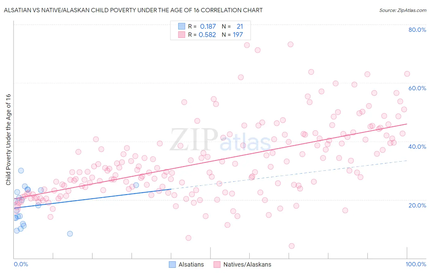 Alsatian vs Native/Alaskan Child Poverty Under the Age of 16
