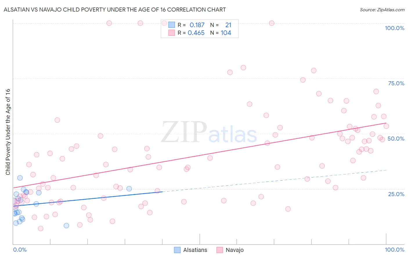 Alsatian vs Navajo Child Poverty Under the Age of 16