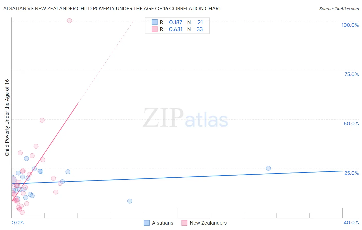Alsatian vs New Zealander Child Poverty Under the Age of 16