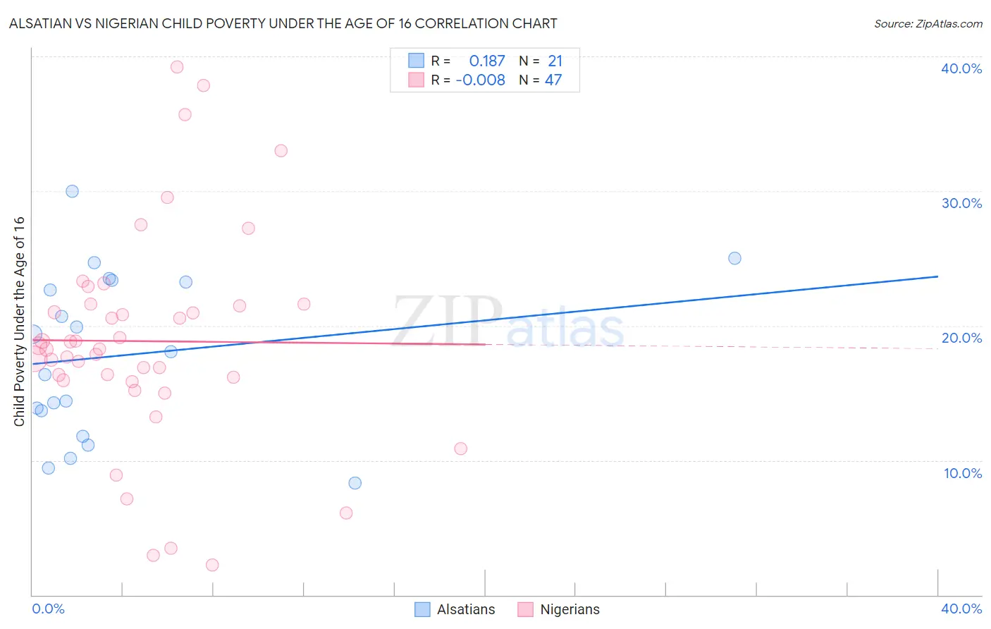 Alsatian vs Nigerian Child Poverty Under the Age of 16