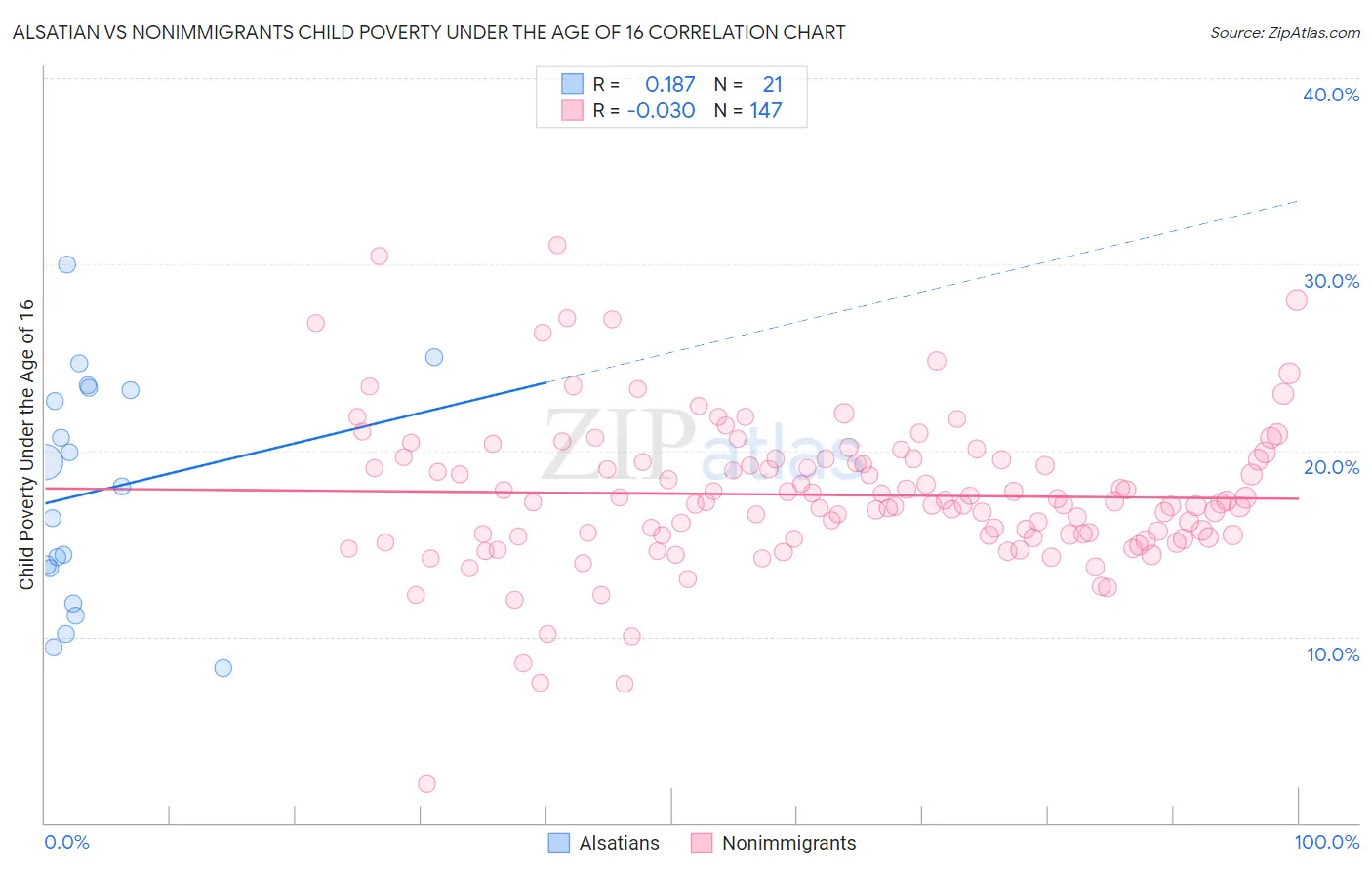 Alsatian vs Nonimmigrants Child Poverty Under the Age of 16