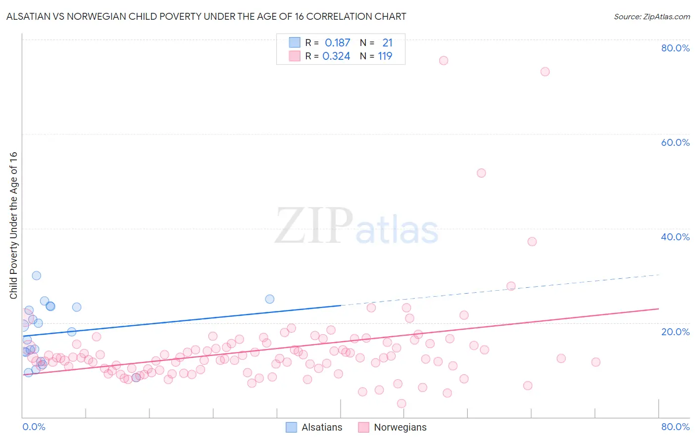 Alsatian vs Norwegian Child Poverty Under the Age of 16