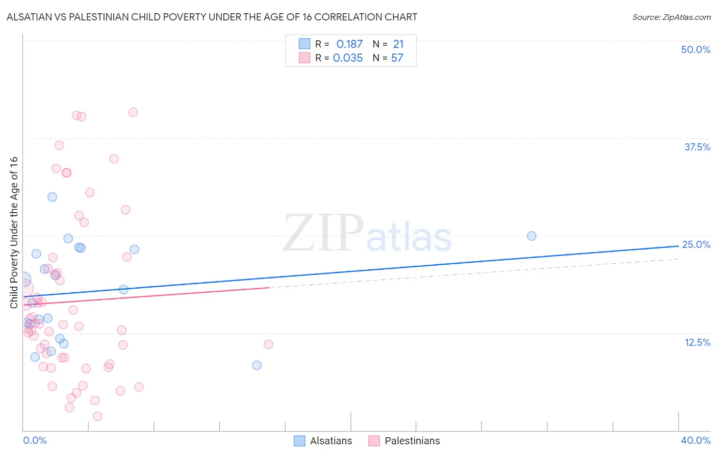 Alsatian vs Palestinian Child Poverty Under the Age of 16