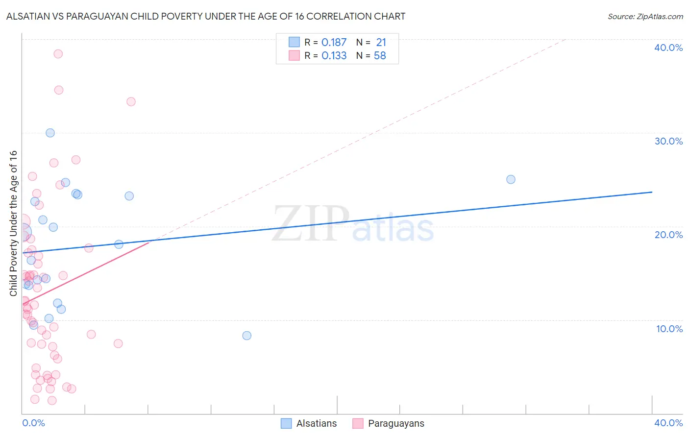 Alsatian vs Paraguayan Child Poverty Under the Age of 16