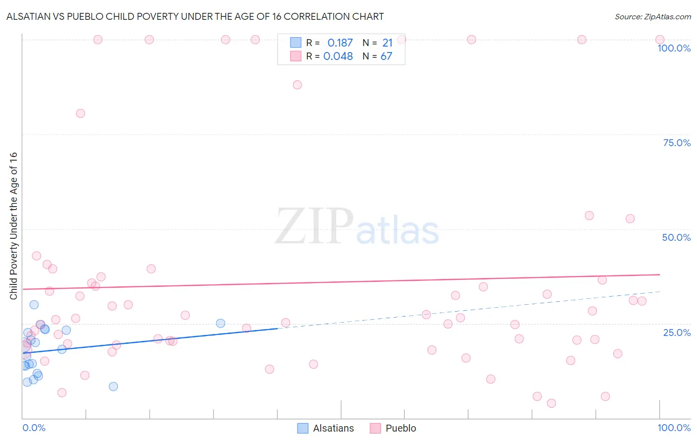 Alsatian vs Pueblo Child Poverty Under the Age of 16
