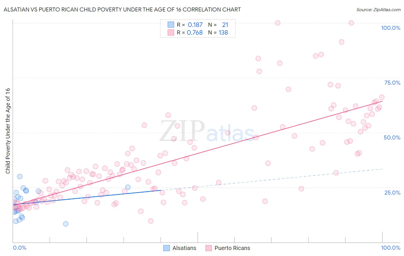 Alsatian vs Puerto Rican Child Poverty Under the Age of 16