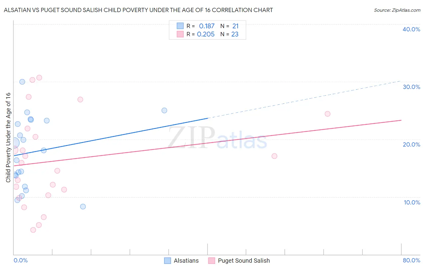 Alsatian vs Puget Sound Salish Child Poverty Under the Age of 16