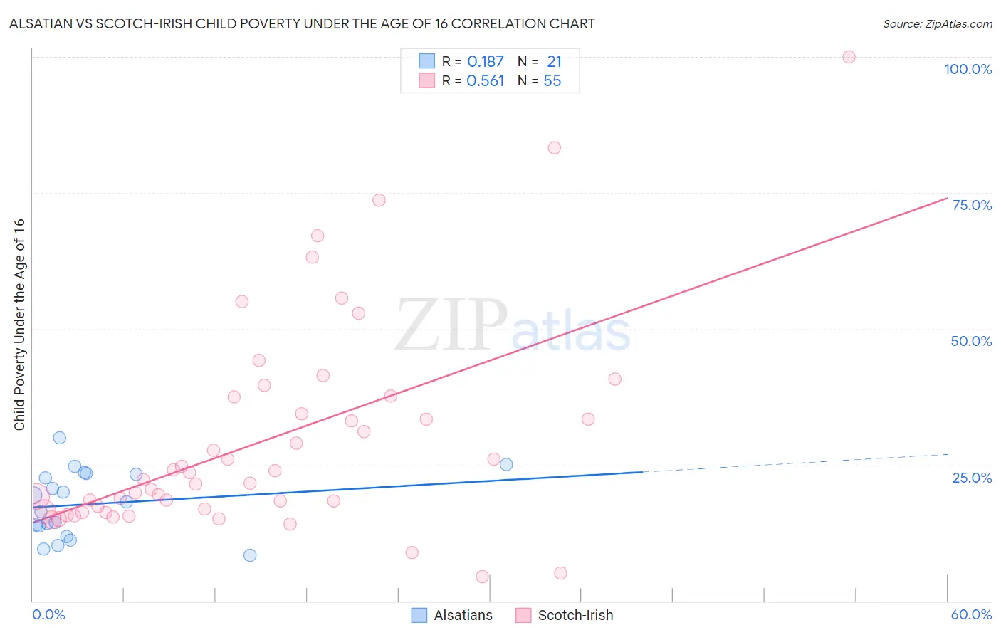Alsatian vs Scotch-Irish Child Poverty Under the Age of 16