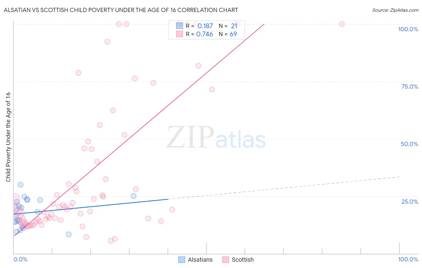 Alsatian vs Scottish Child Poverty Under the Age of 16