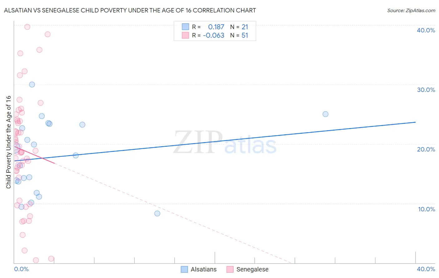 Alsatian vs Senegalese Child Poverty Under the Age of 16