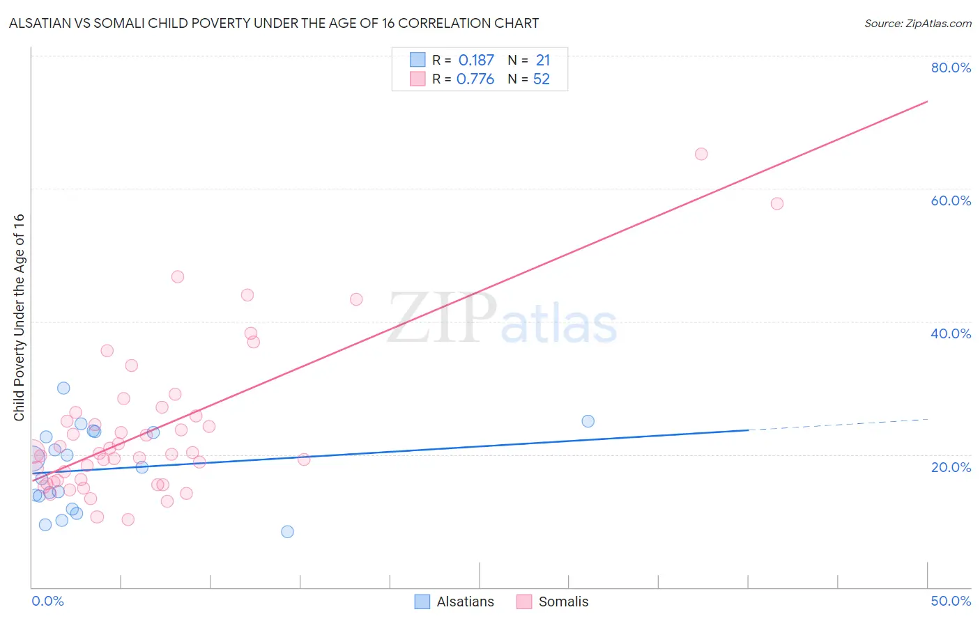 Alsatian vs Somali Child Poverty Under the Age of 16