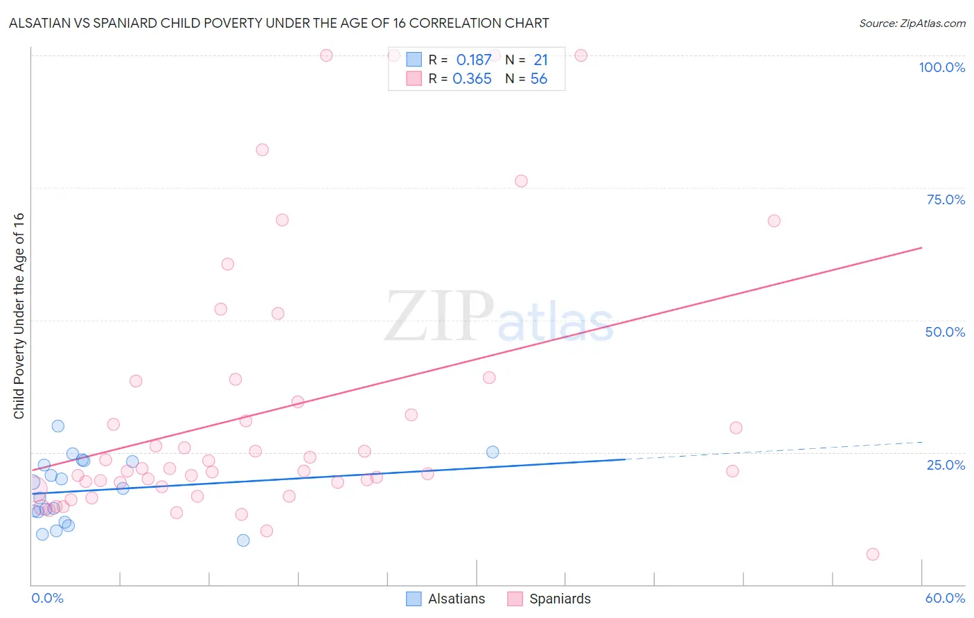 Alsatian vs Spaniard Child Poverty Under the Age of 16