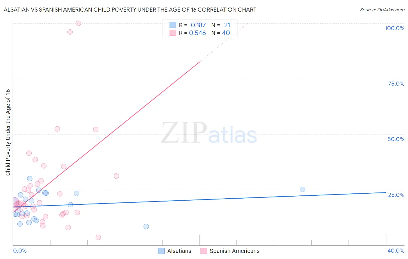 Alsatian vs Spanish American Child Poverty Under the Age of 16