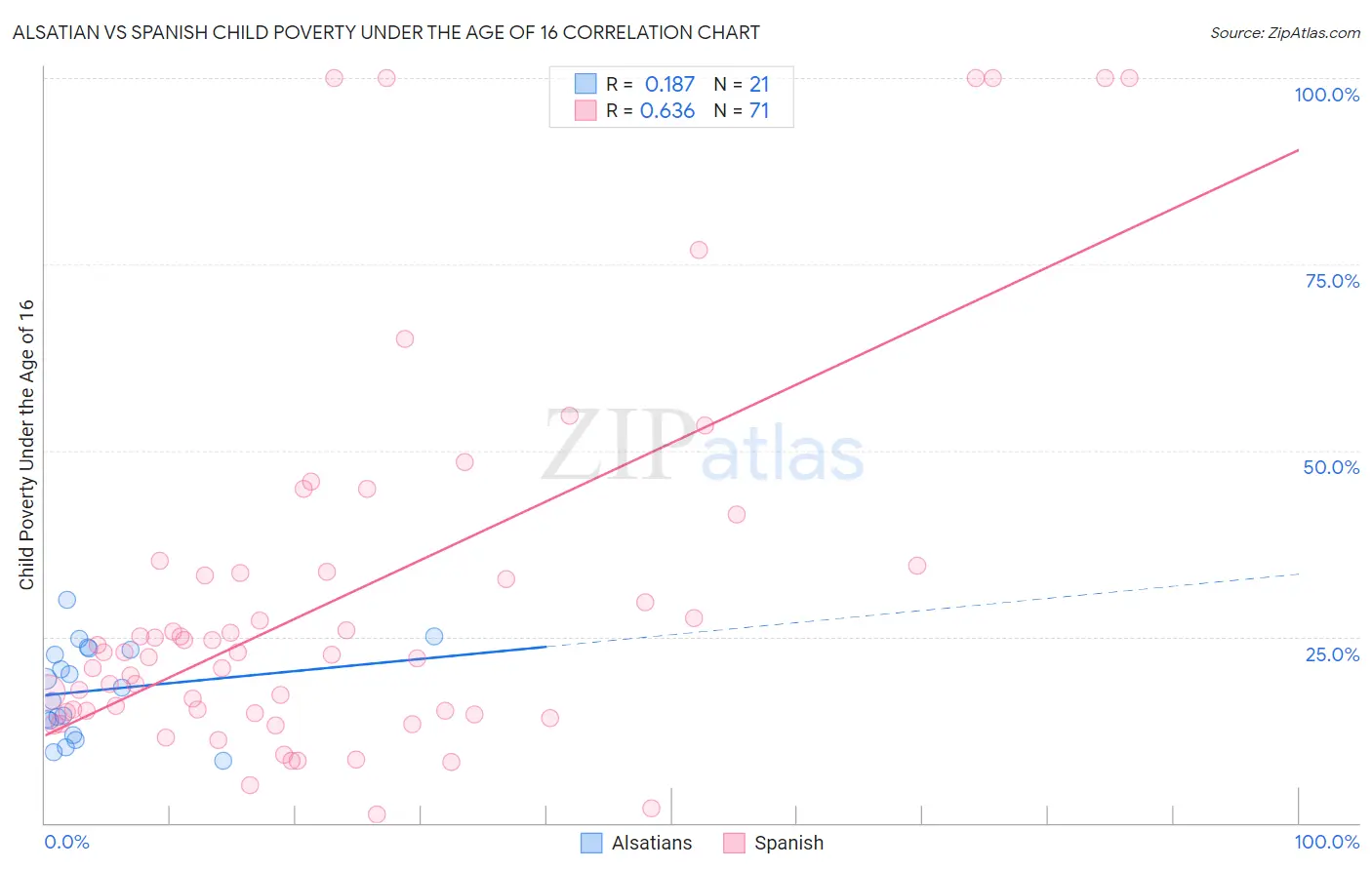 Alsatian vs Spanish Child Poverty Under the Age of 16