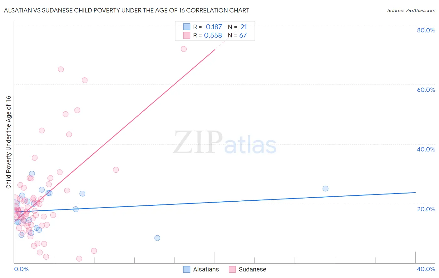 Alsatian vs Sudanese Child Poverty Under the Age of 16