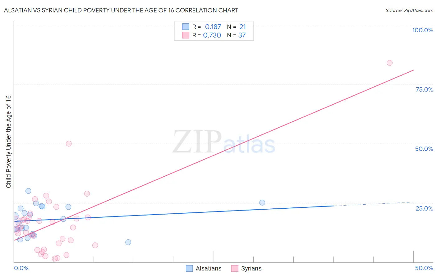 Alsatian vs Syrian Child Poverty Under the Age of 16