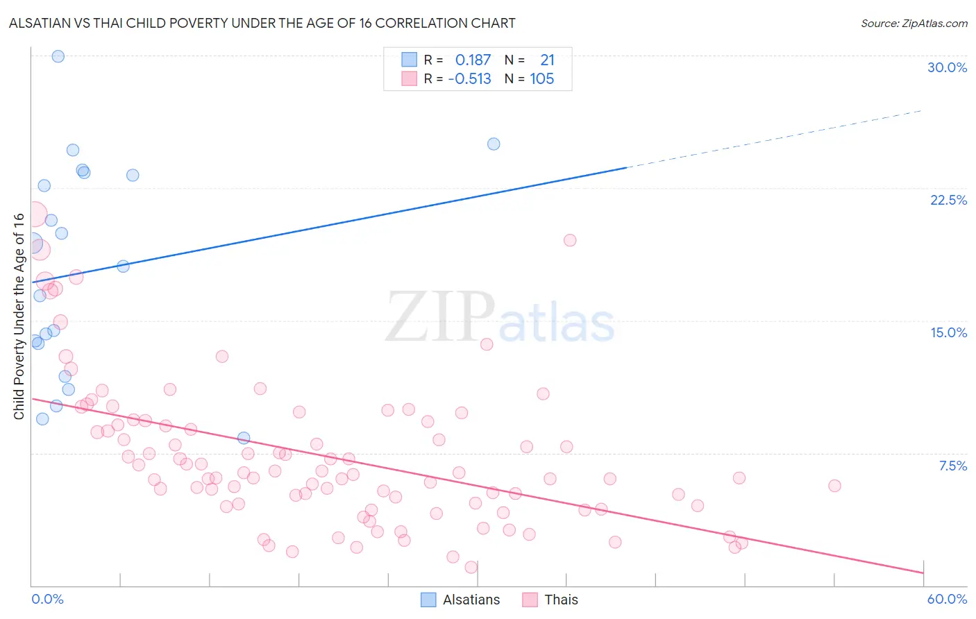 Alsatian vs Thai Child Poverty Under the Age of 16