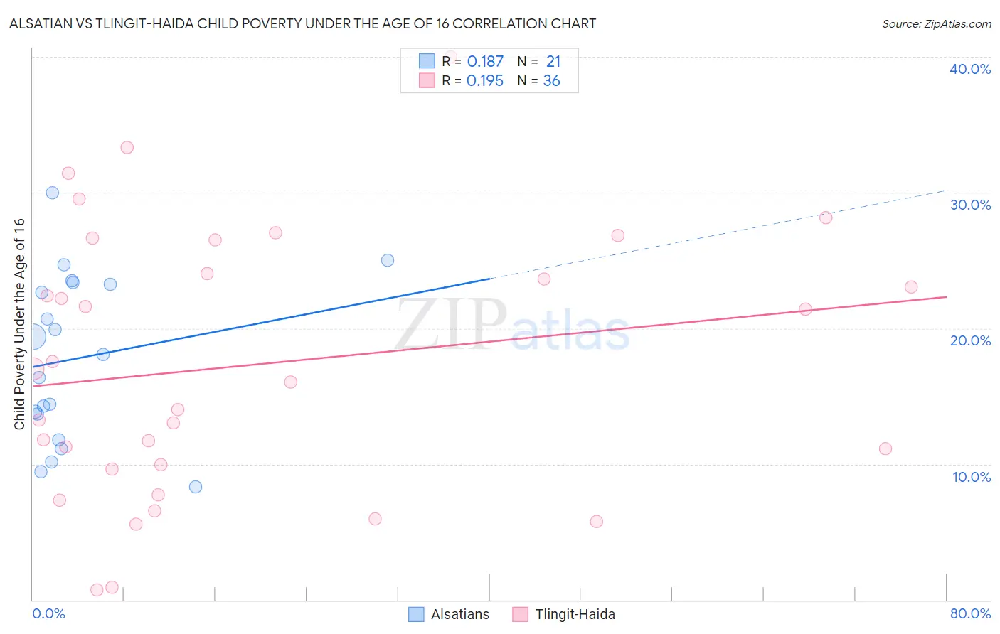 Alsatian vs Tlingit-Haida Child Poverty Under the Age of 16