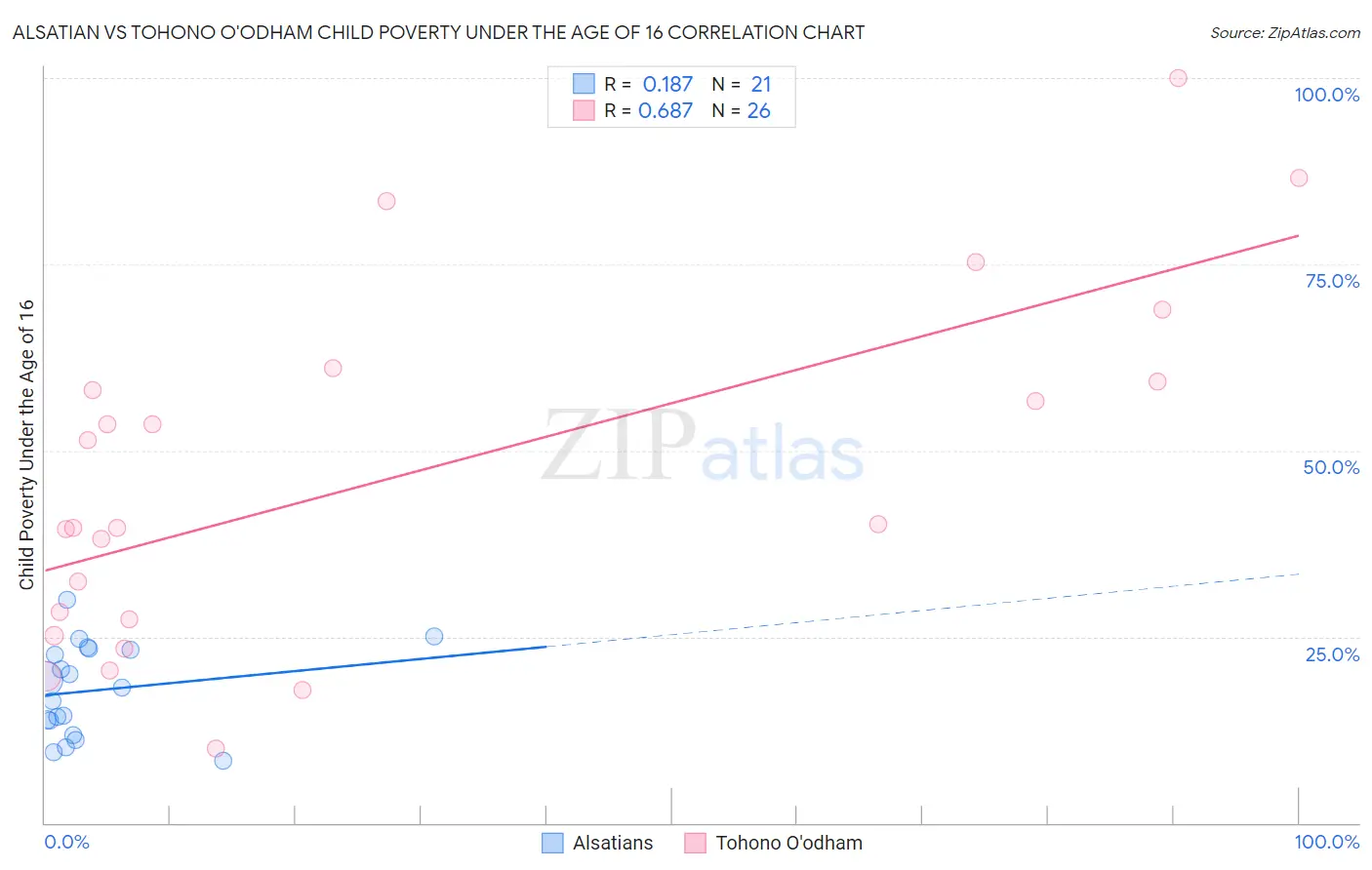 Alsatian vs Tohono O'odham Child Poverty Under the Age of 16