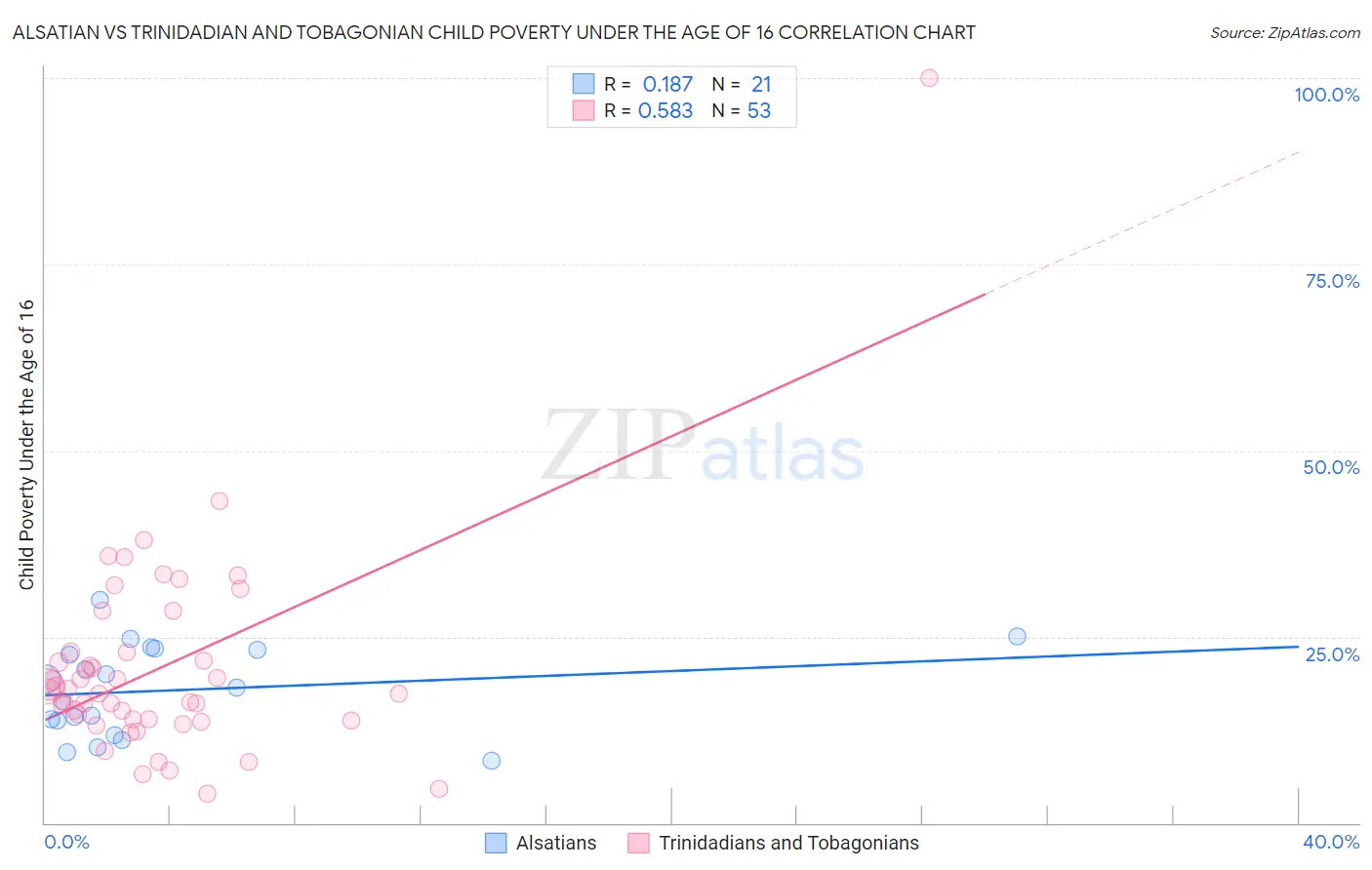 Alsatian vs Trinidadian and Tobagonian Child Poverty Under the Age of 16
