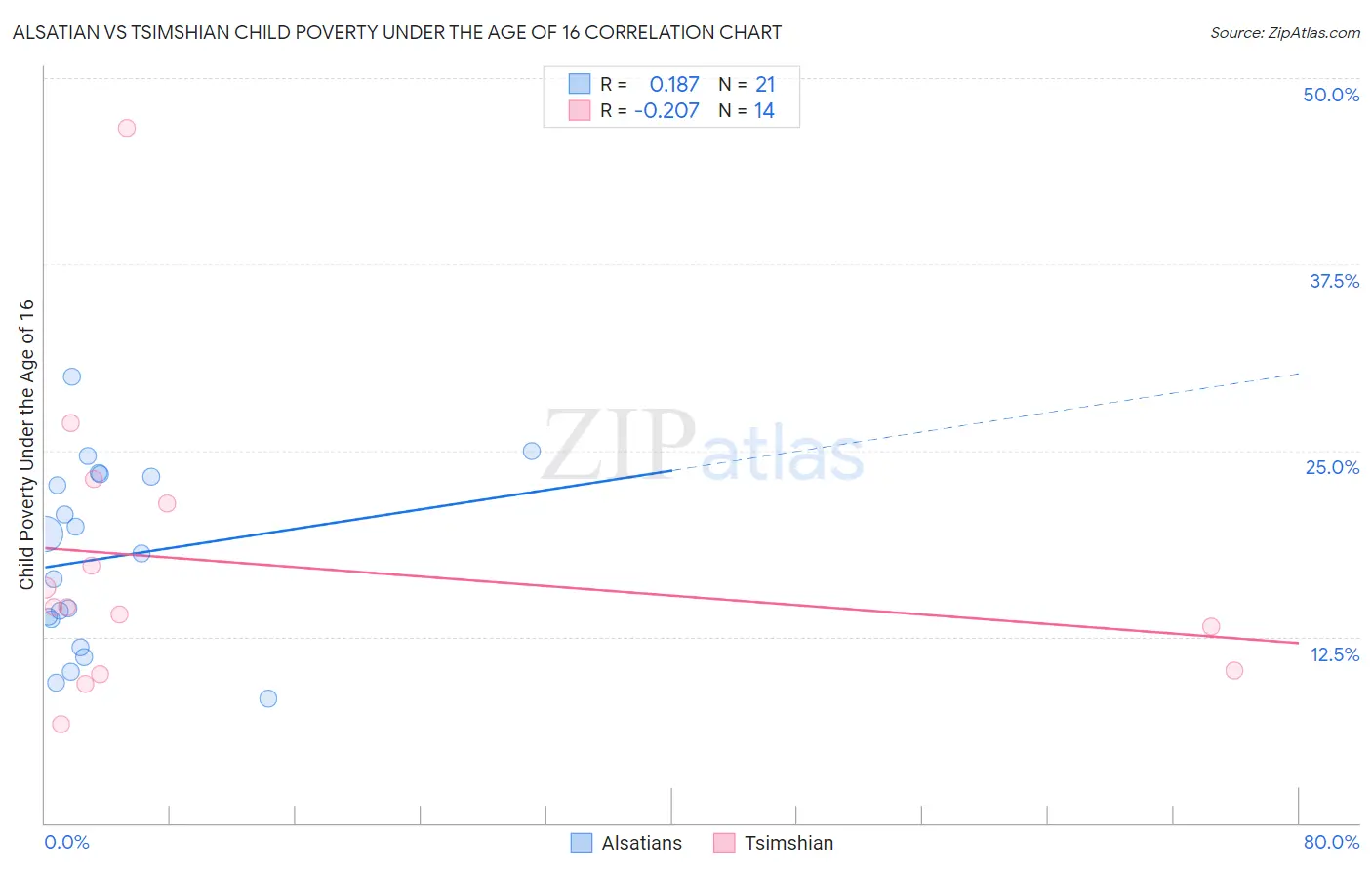 Alsatian vs Tsimshian Child Poverty Under the Age of 16