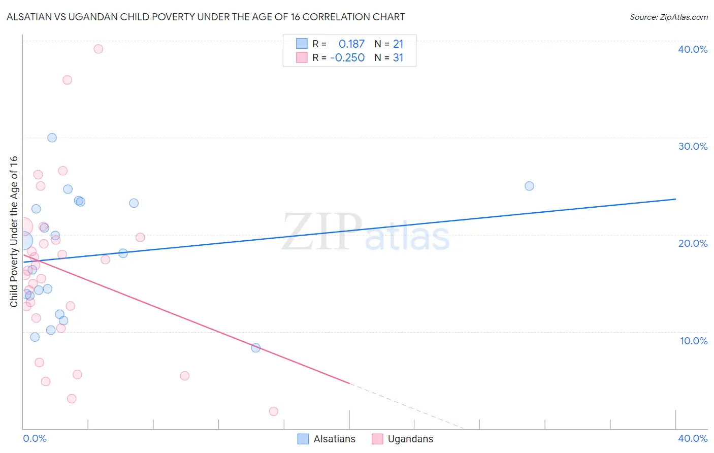 Alsatian vs Ugandan Child Poverty Under the Age of 16