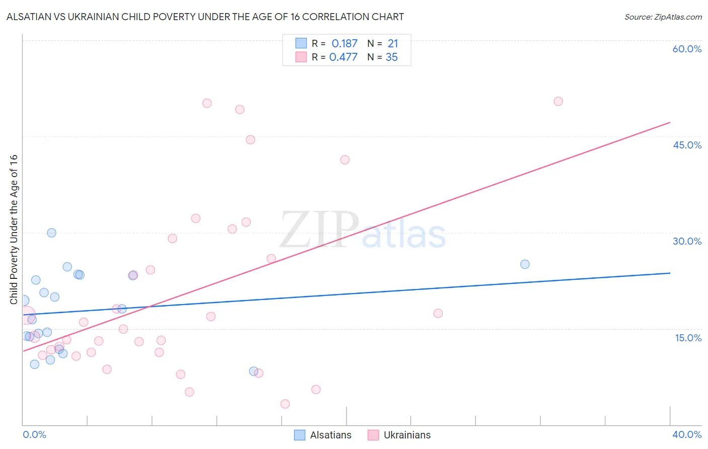 Alsatian vs Ukrainian Child Poverty Under the Age of 16