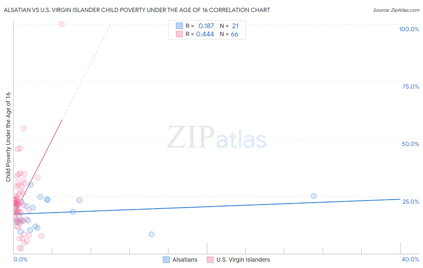 Alsatian vs U.S. Virgin Islander Child Poverty Under the Age of 16