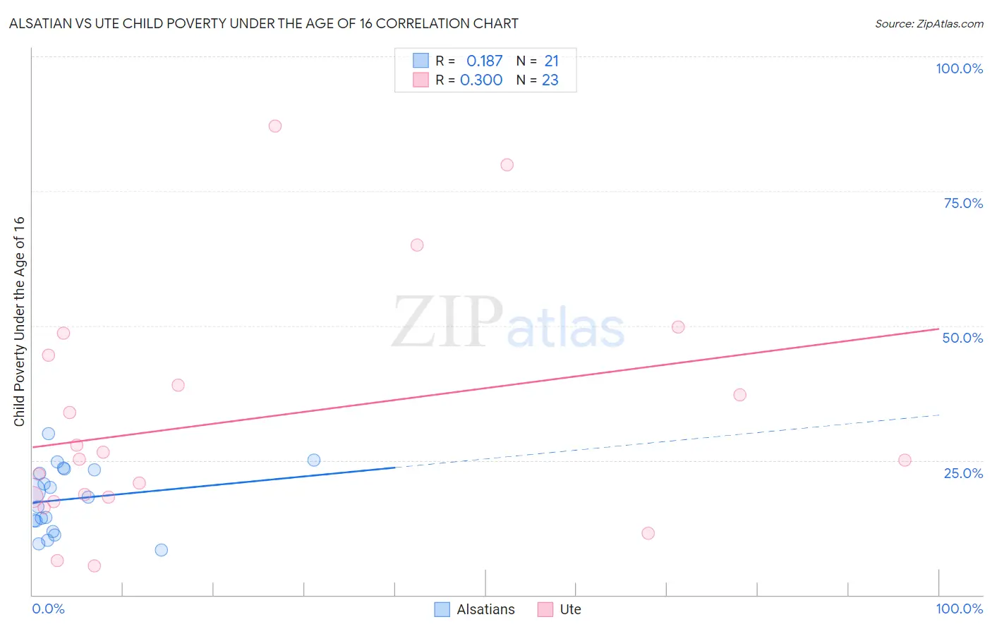 Alsatian vs Ute Child Poverty Under the Age of 16