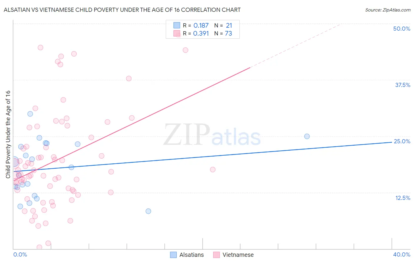 Alsatian vs Vietnamese Child Poverty Under the Age of 16