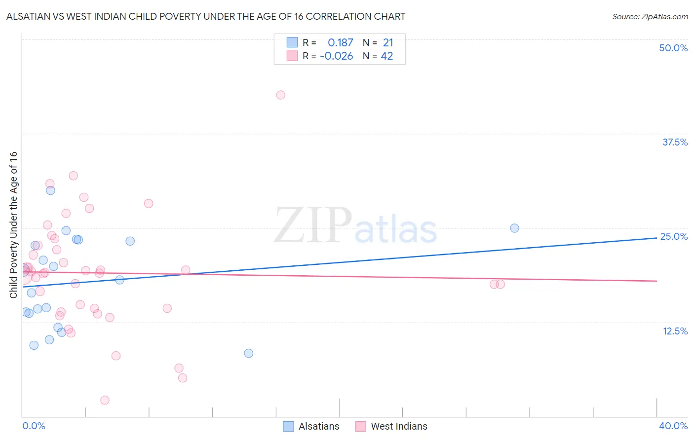 Alsatian vs West Indian Child Poverty Under the Age of 16