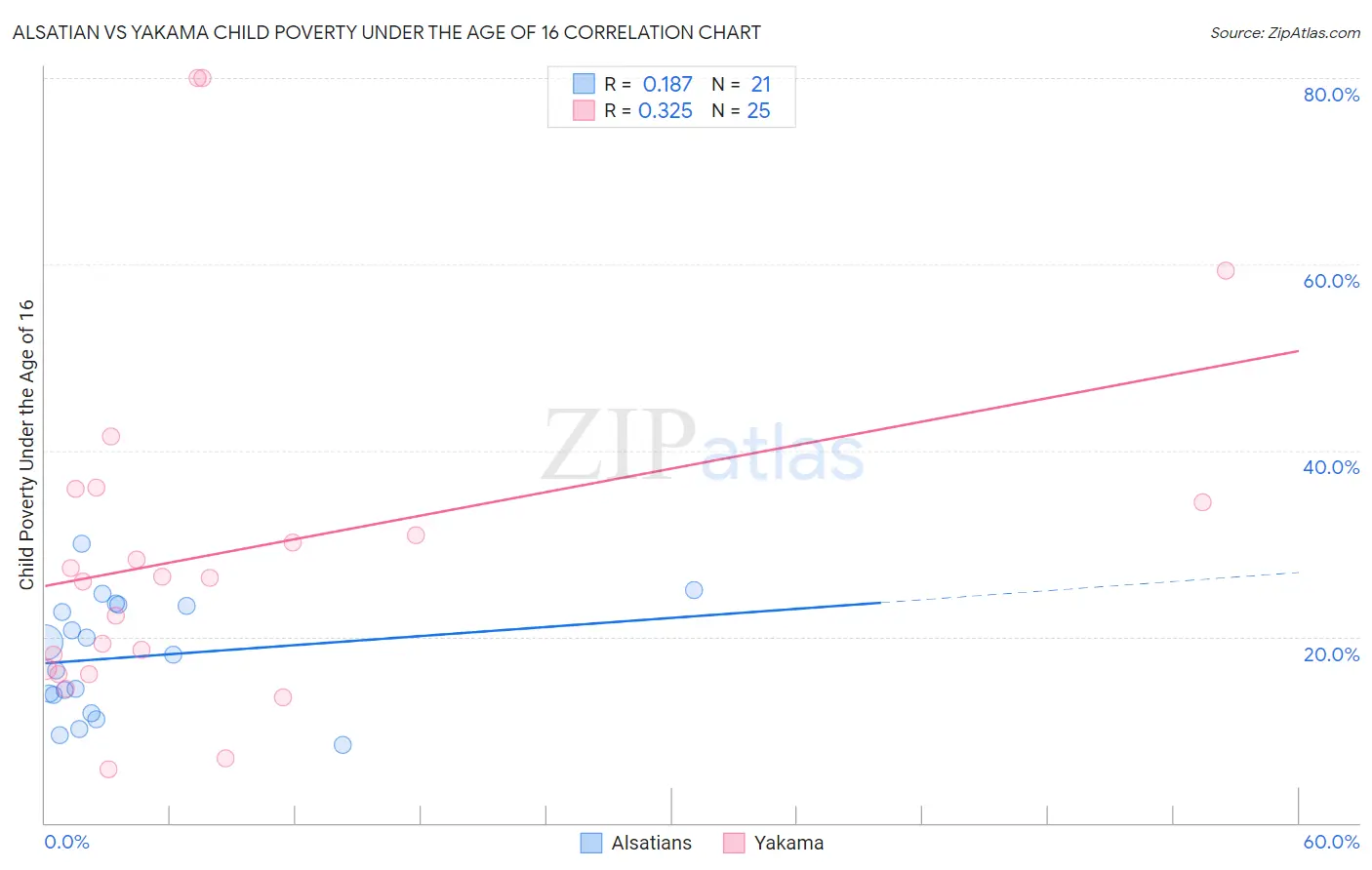 Alsatian vs Yakama Child Poverty Under the Age of 16