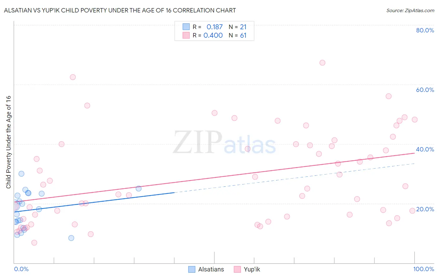Alsatian vs Yup'ik Child Poverty Under the Age of 16
