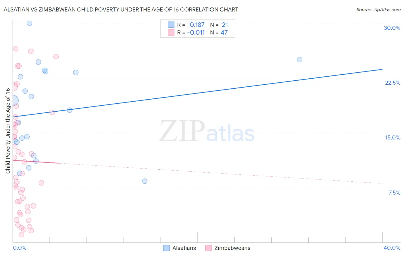 Alsatian vs Zimbabwean Child Poverty Under the Age of 16