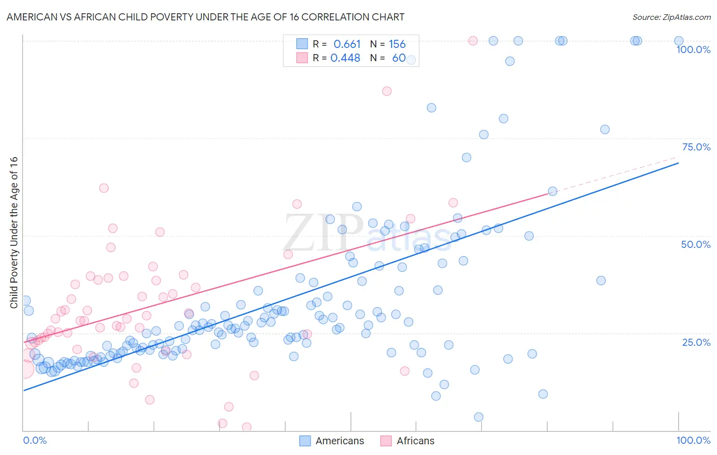 American vs African Child Poverty Under the Age of 16