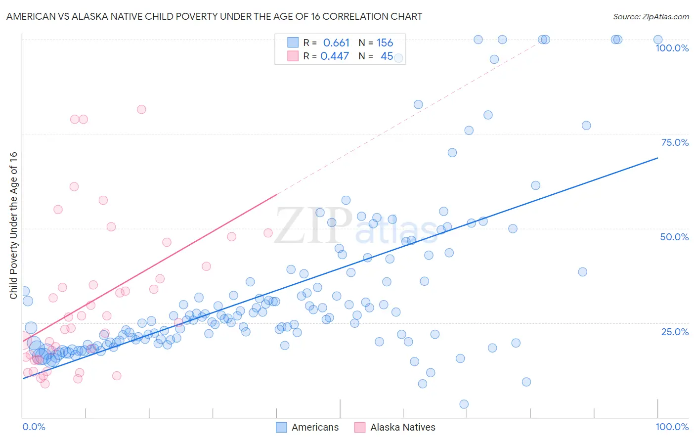 American vs Alaska Native Child Poverty Under the Age of 16