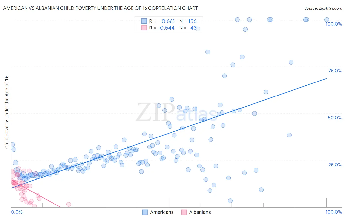 American vs Albanian Child Poverty Under the Age of 16