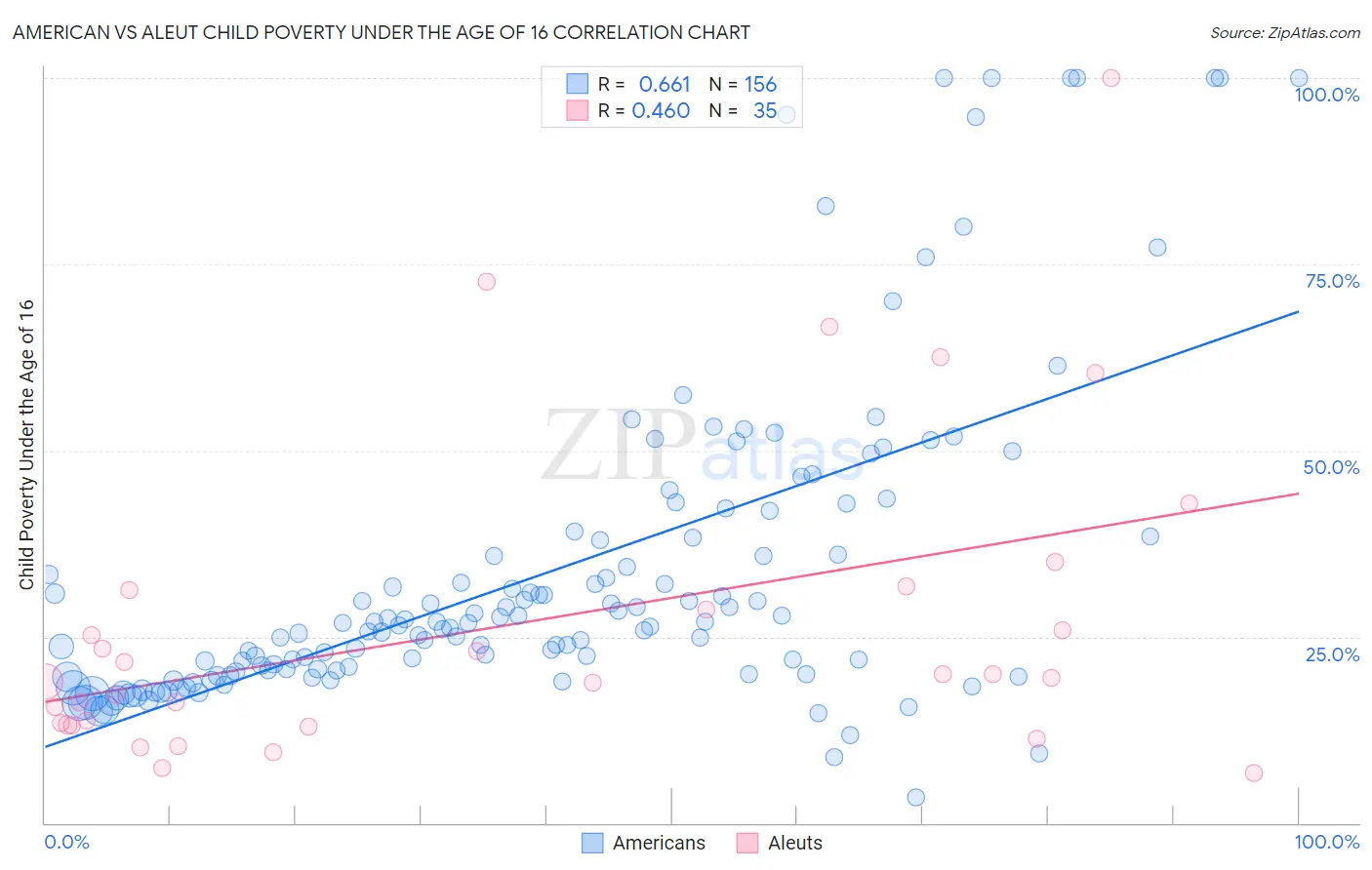 American vs Aleut Child Poverty Under the Age of 16