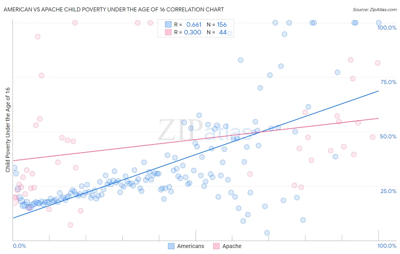 American vs Apache Child Poverty Under the Age of 16