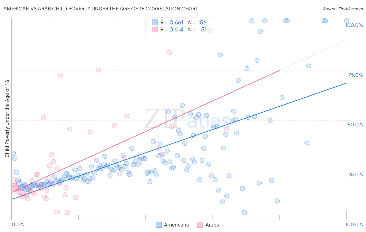 American vs Arab Child Poverty Under the Age of 16