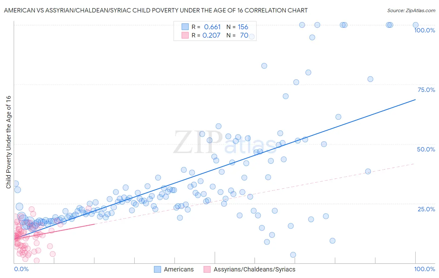 American vs Assyrian/Chaldean/Syriac Child Poverty Under the Age of 16