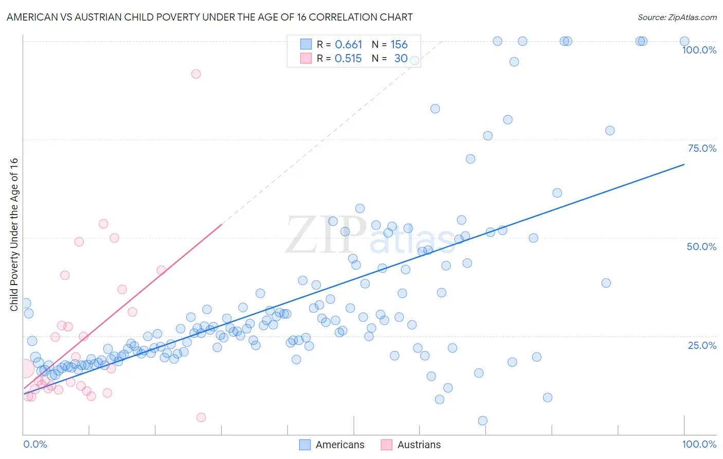 American vs Austrian Child Poverty Under the Age of 16