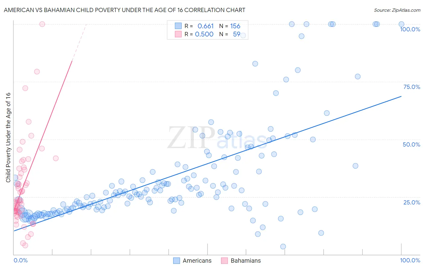 American vs Bahamian Child Poverty Under the Age of 16