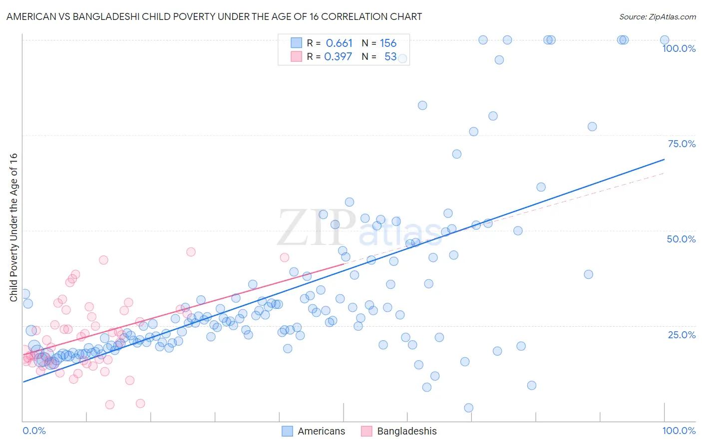 American vs Bangladeshi Child Poverty Under the Age of 16