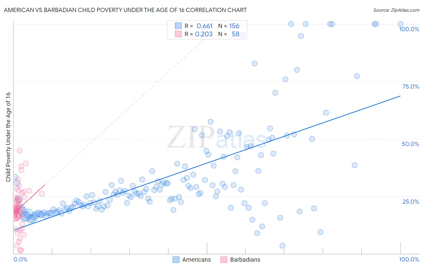 American vs Barbadian Child Poverty Under the Age of 16
