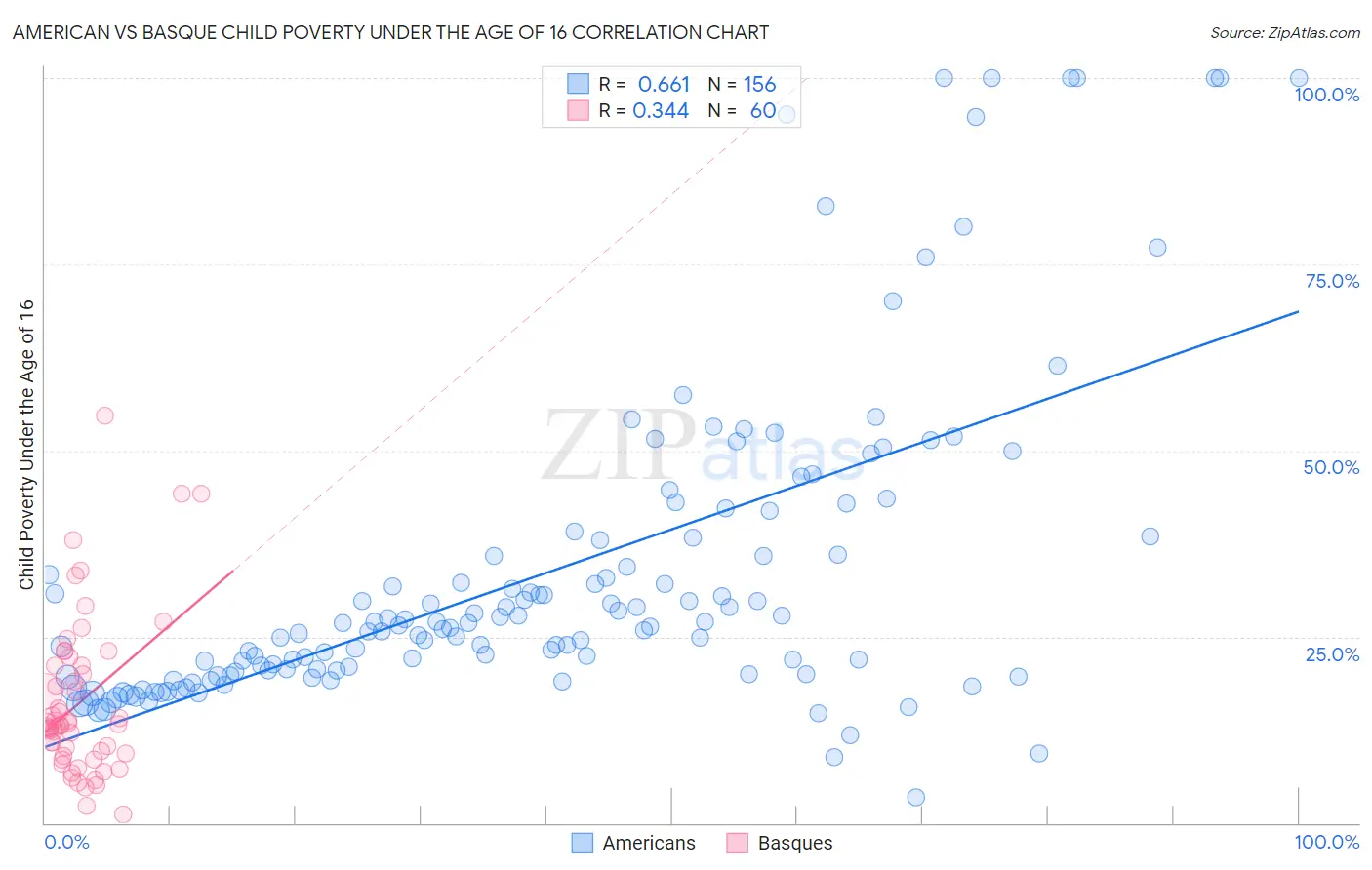 American vs Basque Child Poverty Under the Age of 16